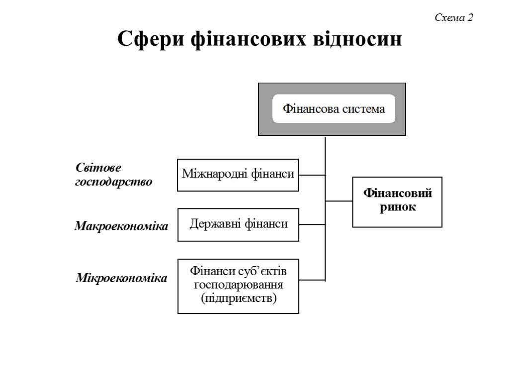Схема 2 Сфери фінансових відносин